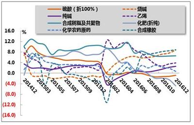 2016年1-12月我國石油和化工行業(yè)運行分析-分析預(yù)測-華經(jīng)觀點-中國產(chǎn)業(yè)競爭情報網(wǎng)
